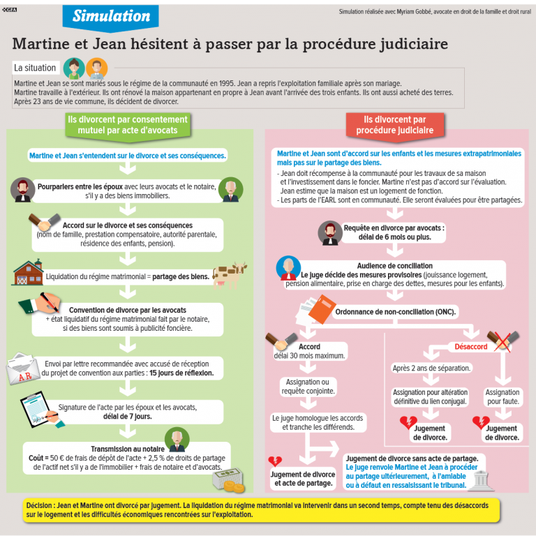 Divorce amiable : un divorce sans procédure judiciaire ?