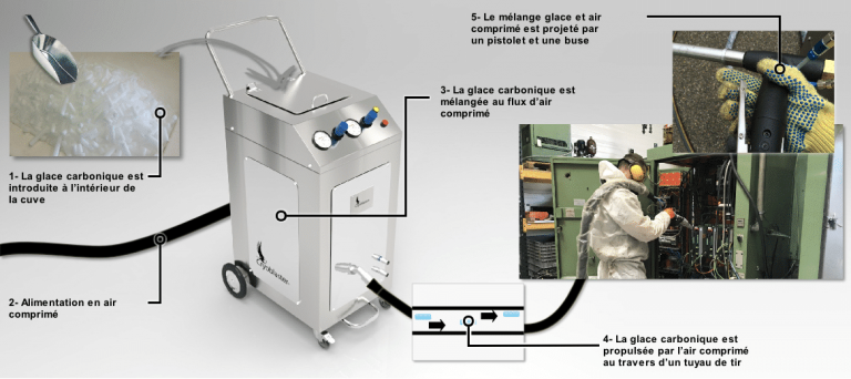 Nettoyage cryogénique : où peut-il être utilisé ?